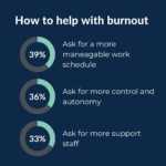 What helps with pathologist and physician burnout