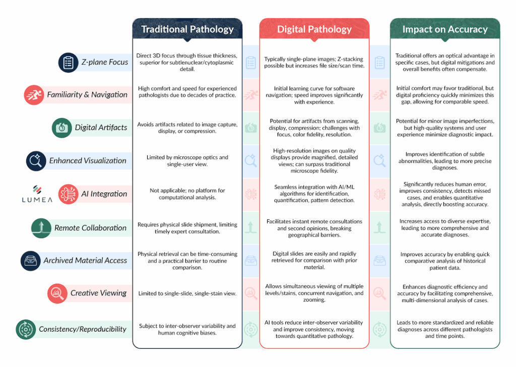 Digital Pathology vs. Traditional Microscopy: A Comparative Analysis of Diagnostic Accuracy Factors